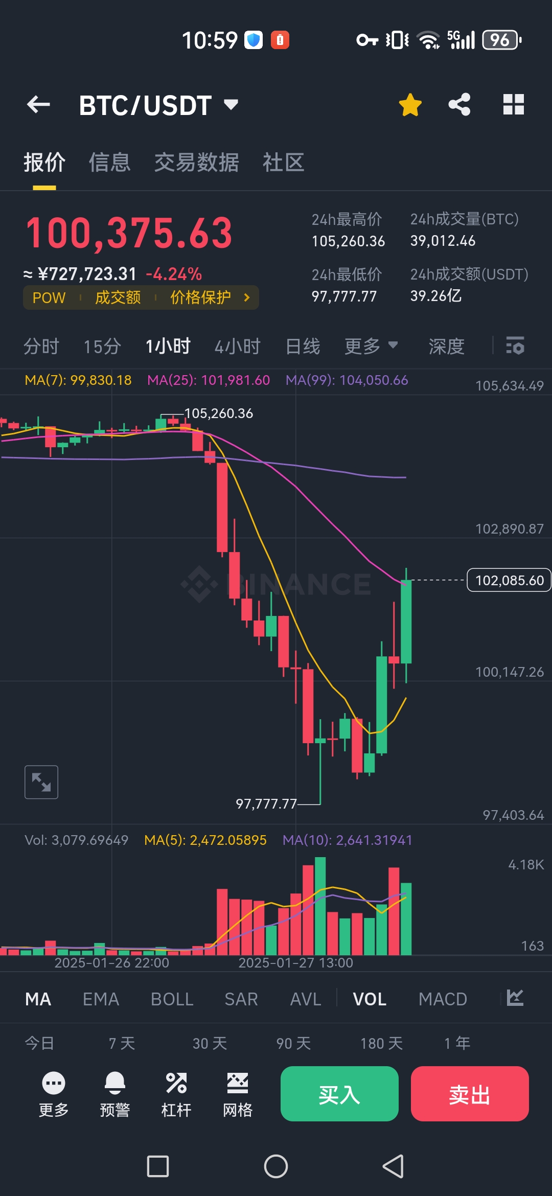 包含加密市场遭遇大幅下滑超25%，投资者恐慌性抛售！的词条